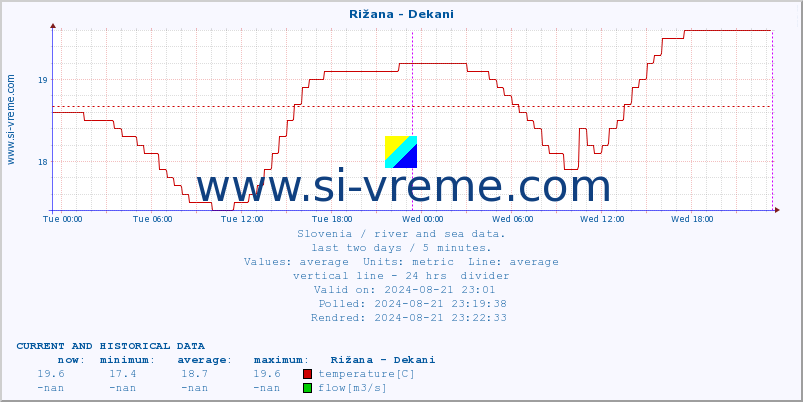  :: Rižana - Dekani :: temperature | flow | height :: last two days / 5 minutes.