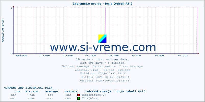  :: Jadransko morje - boja Debeli Rtič :: temperature | flow | height :: last two days / 5 minutes.