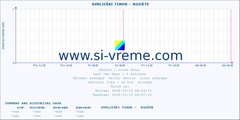  ::  SVRLJIŠKI TIMOK -  RGOŠTE :: height |  |  :: last two days / 5 minutes.