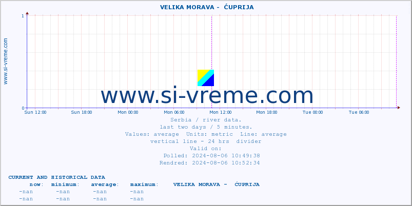  ::  VELIKA MORAVA -  ĆUPRIJA :: height |  |  :: last two days / 5 minutes.