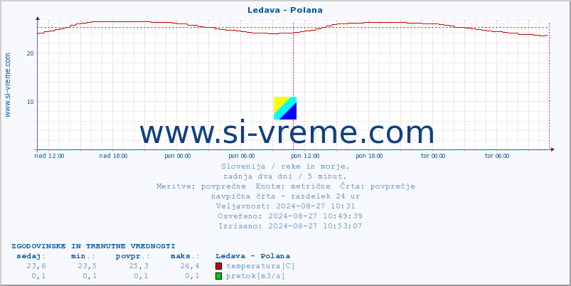 POVPREČJE :: Ledava - Polana :: temperatura | pretok | višina :: zadnja dva dni / 5 minut.