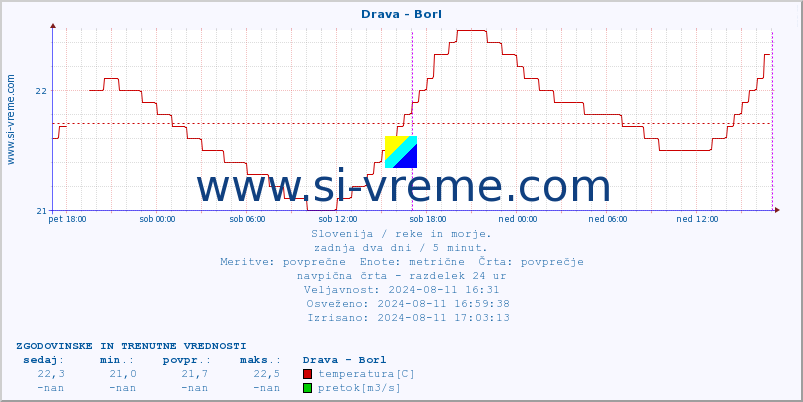 POVPREČJE :: Drava - Borl :: temperatura | pretok | višina :: zadnja dva dni / 5 minut.