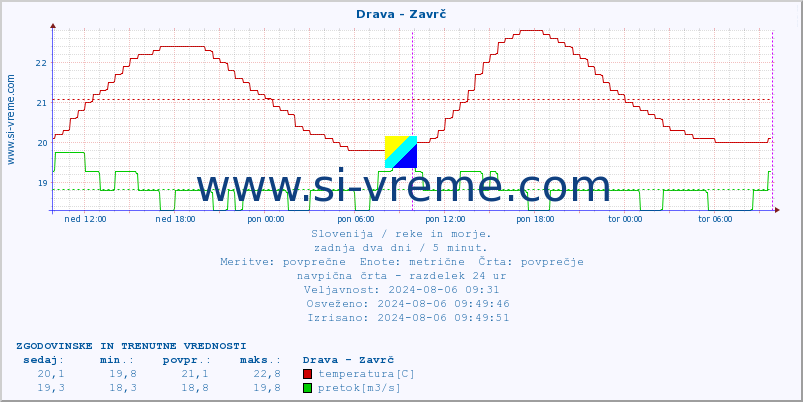 POVPREČJE :: Drava - Zavrč :: temperatura | pretok | višina :: zadnja dva dni / 5 minut.