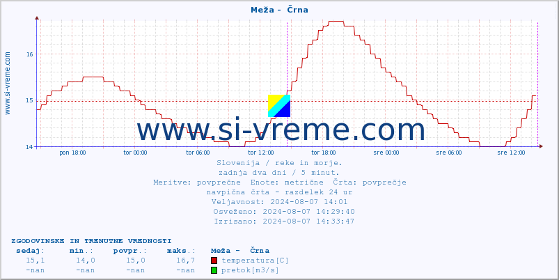 POVPREČJE :: Meža -  Črna :: temperatura | pretok | višina :: zadnja dva dni / 5 minut.