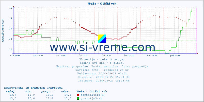 POVPREČJE :: Meža - Otiški vrh :: temperatura | pretok | višina :: zadnja dva dni / 5 minut.