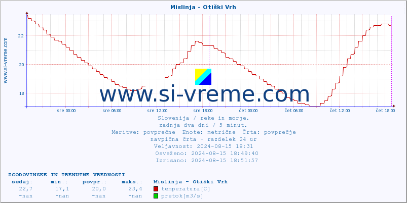 POVPREČJE :: Mislinja - Otiški Vrh :: temperatura | pretok | višina :: zadnja dva dni / 5 minut.