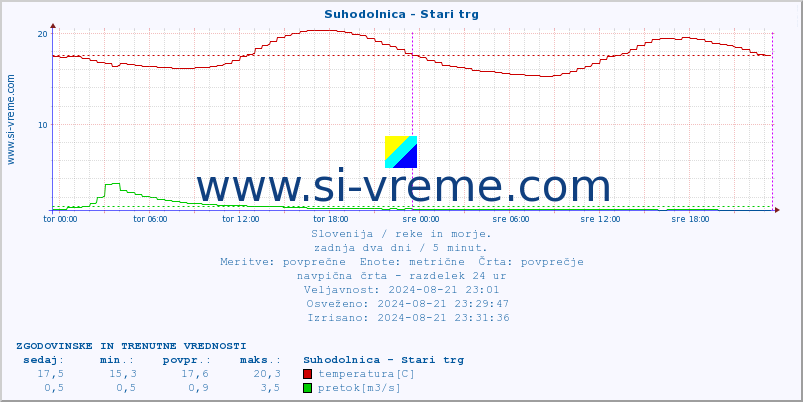 POVPREČJE :: Suhodolnica - Stari trg :: temperatura | pretok | višina :: zadnja dva dni / 5 minut.