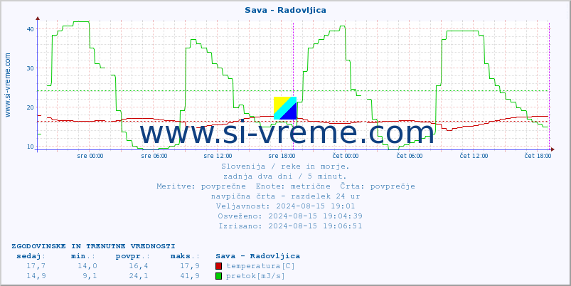 POVPREČJE :: Sava - Radovljica :: temperatura | pretok | višina :: zadnja dva dni / 5 minut.