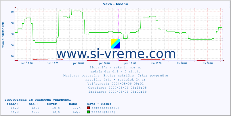 POVPREČJE :: Sava - Medno :: temperatura | pretok | višina :: zadnja dva dni / 5 minut.