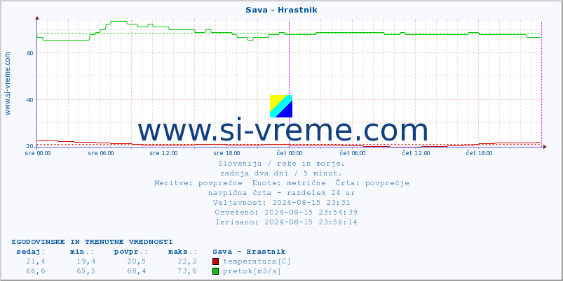 POVPREČJE :: Sava - Hrastnik :: temperatura | pretok | višina :: zadnja dva dni / 5 minut.