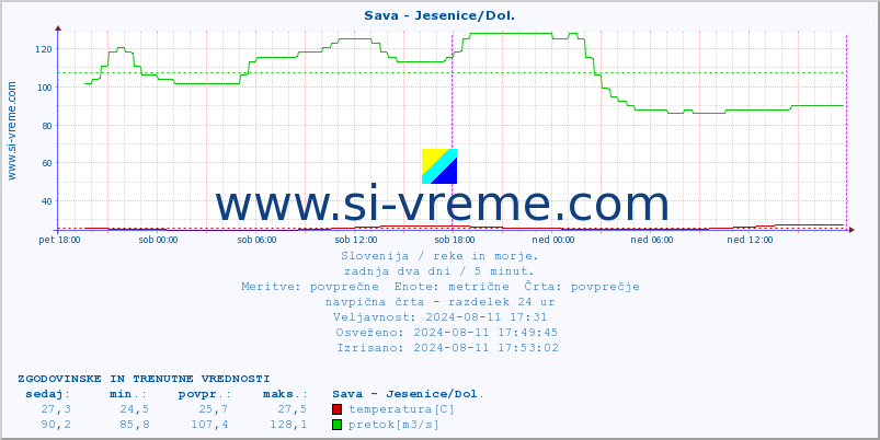 POVPREČJE :: Sava - Jesenice/Dol. :: temperatura | pretok | višina :: zadnja dva dni / 5 minut.