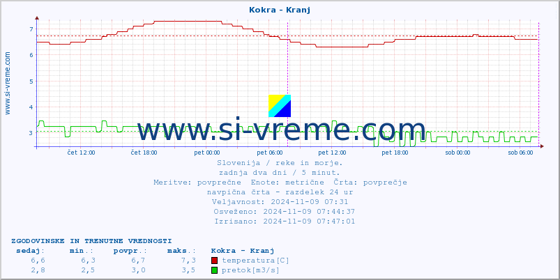 POVPREČJE :: Kokra - Kranj :: temperatura | pretok | višina :: zadnja dva dni / 5 minut.