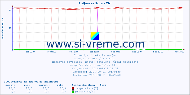 POVPREČJE :: Poljanska Sora - Žiri :: temperatura | pretok | višina :: zadnja dva dni / 5 minut.