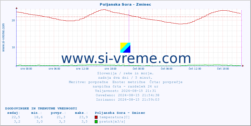 POVPREČJE :: Poljanska Sora - Zminec :: temperatura | pretok | višina :: zadnja dva dni / 5 minut.