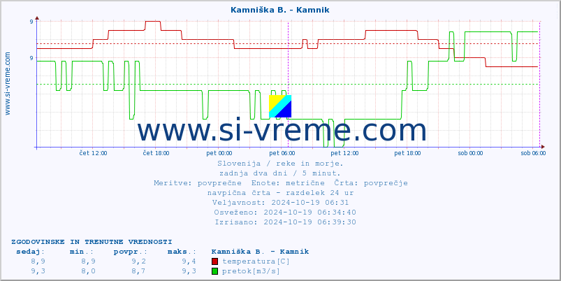 POVPREČJE :: Kamniška B. - Kamnik :: temperatura | pretok | višina :: zadnja dva dni / 5 minut.