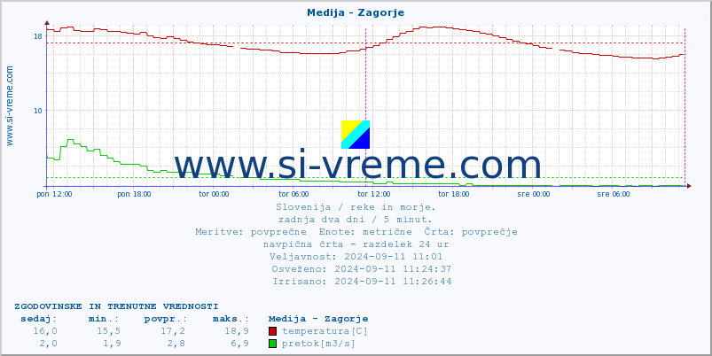 POVPREČJE :: Medija - Zagorje :: temperatura | pretok | višina :: zadnja dva dni / 5 minut.