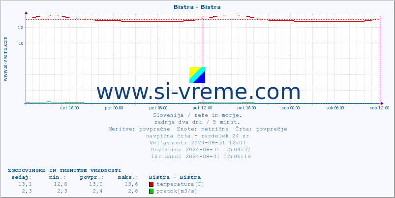 POVPREČJE :: Bistra - Bistra :: temperatura | pretok | višina :: zadnja dva dni / 5 minut.