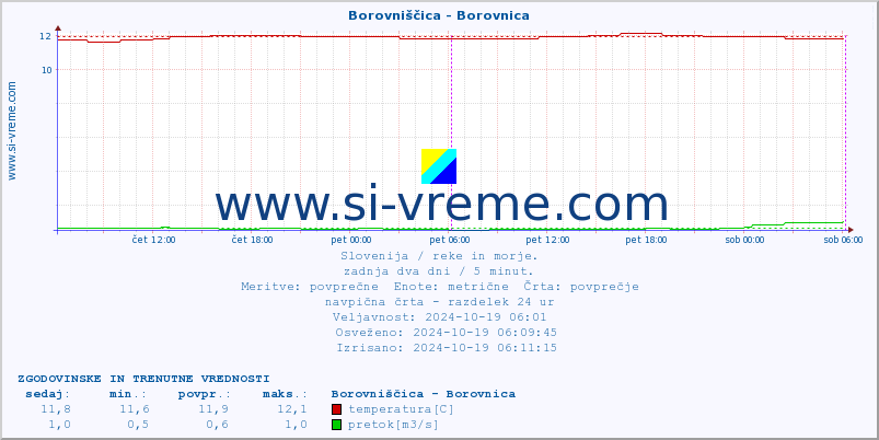 POVPREČJE :: Borovniščica - Borovnica :: temperatura | pretok | višina :: zadnja dva dni / 5 minut.