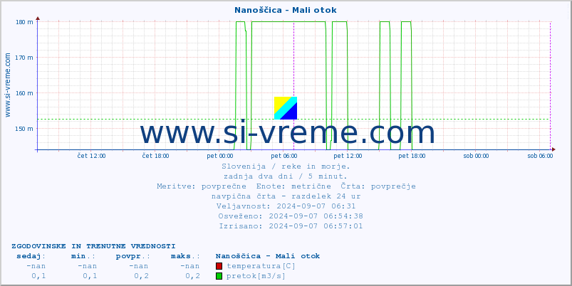 POVPREČJE :: Nanoščica - Mali otok :: temperatura | pretok | višina :: zadnja dva dni / 5 minut.