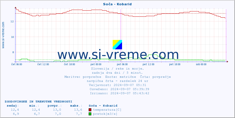 POVPREČJE :: Soča - Kobarid :: temperatura | pretok | višina :: zadnja dva dni / 5 minut.