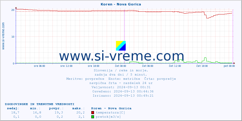 POVPREČJE :: Koren - Nova Gorica :: temperatura | pretok | višina :: zadnja dva dni / 5 minut.