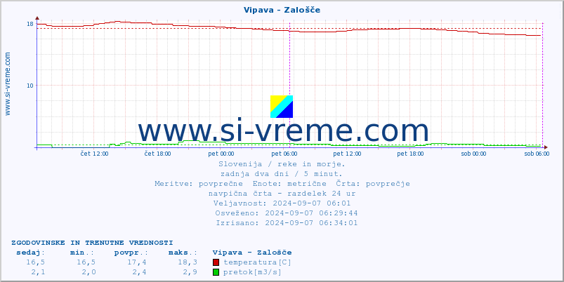 POVPREČJE :: Vipava - Zalošče :: temperatura | pretok | višina :: zadnja dva dni / 5 minut.