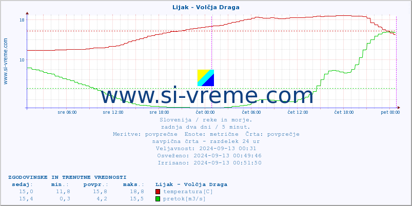 POVPREČJE :: Lijak - Volčja Draga :: temperatura | pretok | višina :: zadnja dva dni / 5 minut.