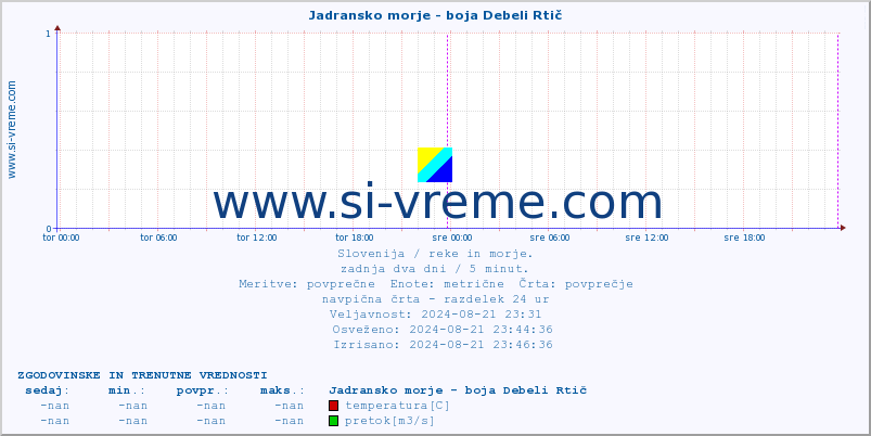 POVPREČJE :: Jadransko morje - boja Debeli Rtič :: temperatura | pretok | višina :: zadnja dva dni / 5 minut.