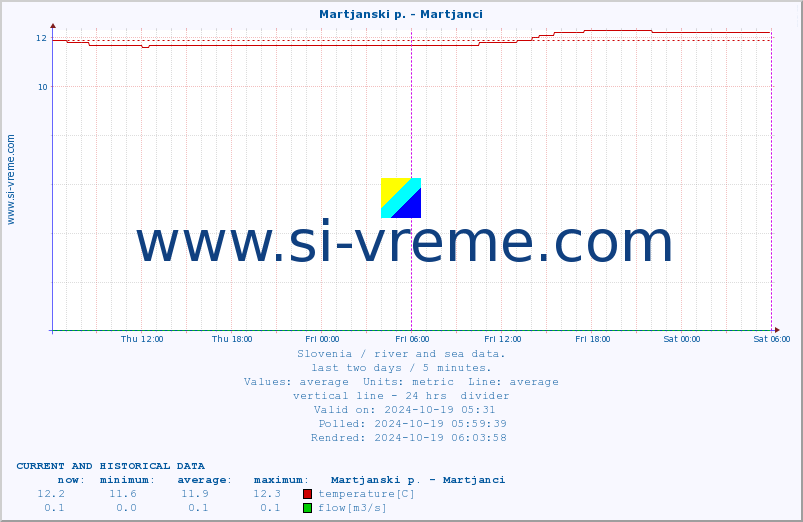  :: Martjanski p. - Martjanci :: temperature | flow | height :: last two days / 5 minutes.