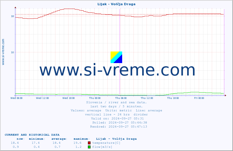  :: Lijak - Volčja Draga :: temperature | flow | height :: last two days / 5 minutes.