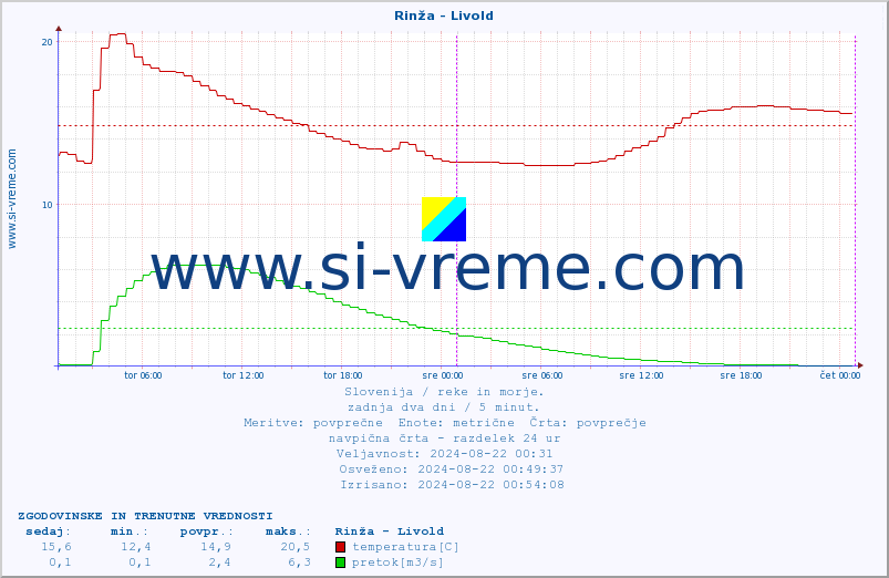 POVPREČJE :: Rinža - Livold :: temperatura | pretok | višina :: zadnja dva dni / 5 minut.