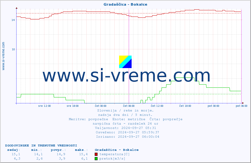 POVPREČJE :: Gradaščica - Bokalce :: temperatura | pretok | višina :: zadnja dva dni / 5 minut.
