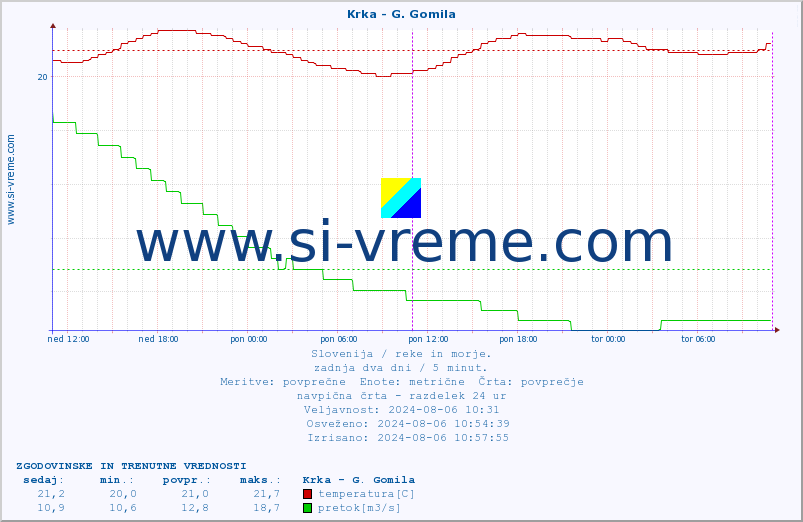 POVPREČJE :: Krka - G. Gomila :: temperatura | pretok | višina :: zadnja dva dni / 5 minut.
