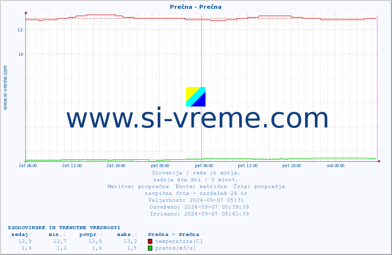 POVPREČJE :: Prečna - Prečna :: temperatura | pretok | višina :: zadnja dva dni / 5 minut.