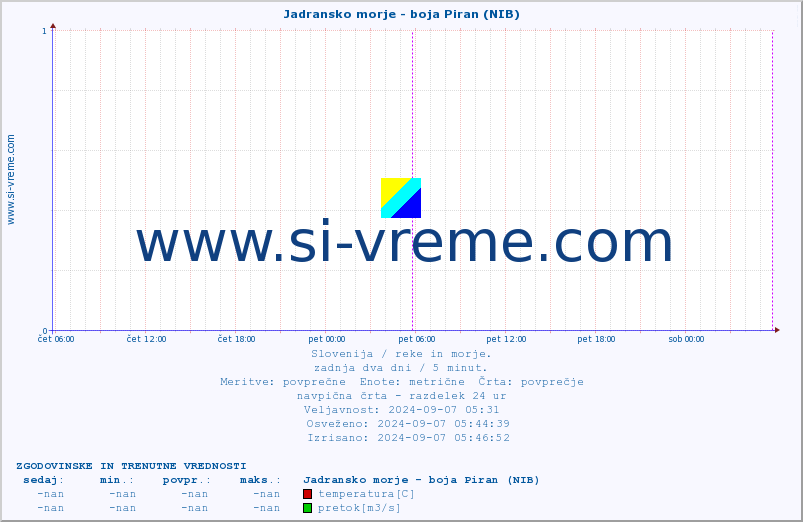POVPREČJE :: Jadransko morje - boja Piran (NIB) :: temperatura | pretok | višina :: zadnja dva dni / 5 minut.