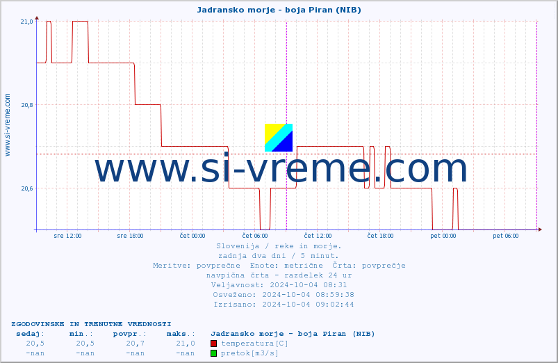 POVPREČJE :: Jadransko morje - boja Piran (NIB) :: temperatura | pretok | višina :: zadnja dva dni / 5 minut.