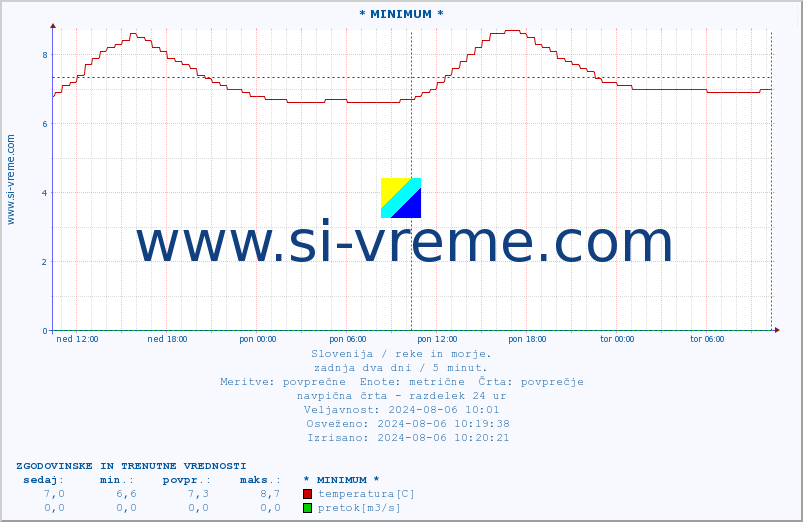 POVPREČJE :: * MINIMUM * :: temperatura | pretok | višina :: zadnja dva dni / 5 minut.