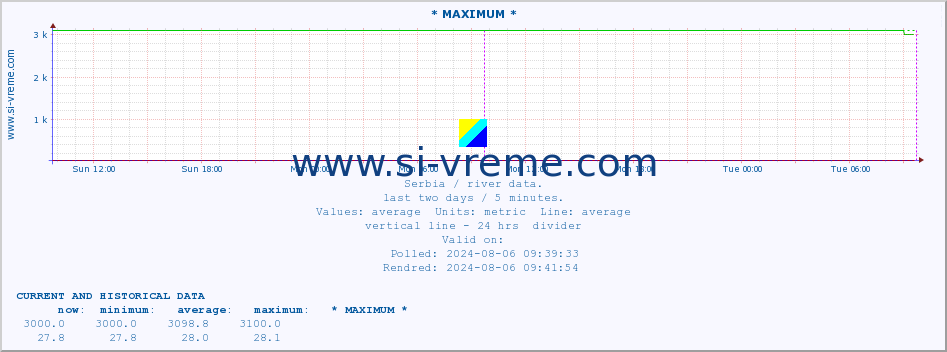  :: * MAXIMUM * :: height |  |  :: last two days / 5 minutes.