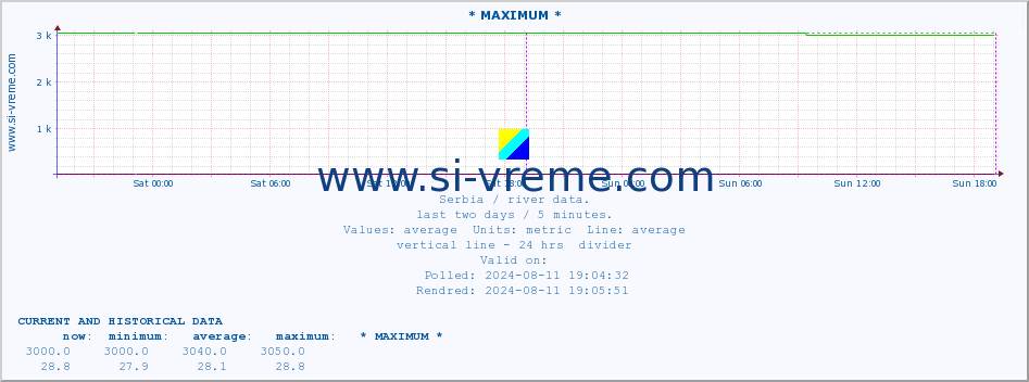  :: * MAXIMUM * :: height |  |  :: last two days / 5 minutes.