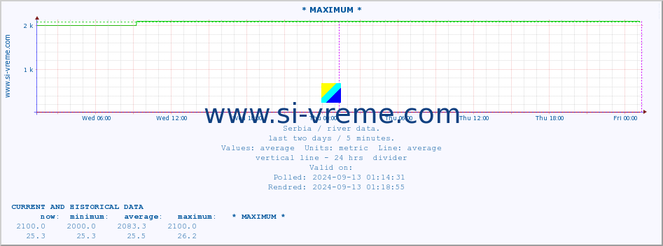  :: * MAXIMUM * :: height |  |  :: last two days / 5 minutes.