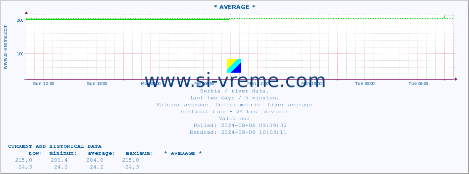  :: * AVERAGE * :: height |  |  :: last two days / 5 minutes.