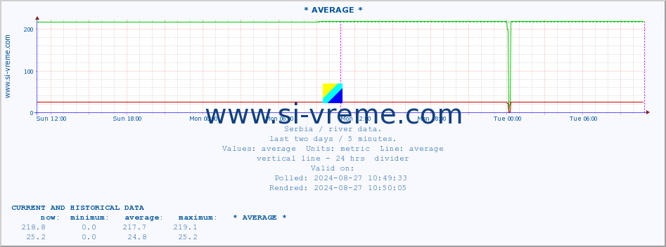  :: * AVERAGE * :: height |  |  :: last two days / 5 minutes.