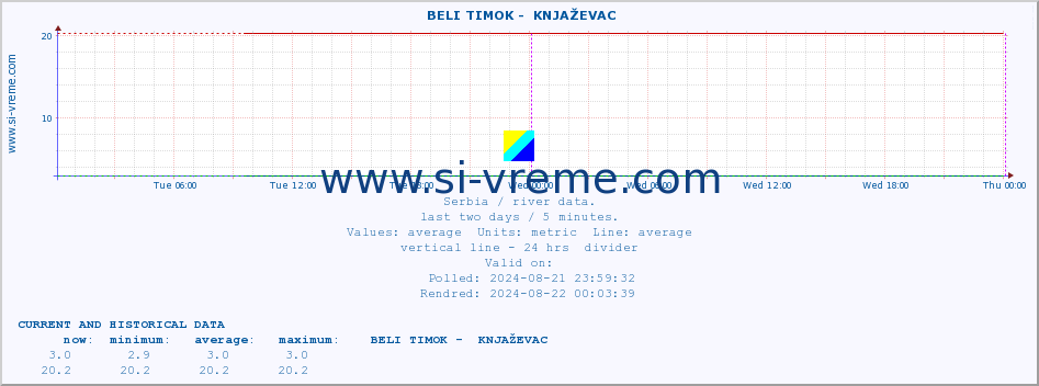  ::  BELI TIMOK -  KNJAŽEVAC :: height |  |  :: last two days / 5 minutes.