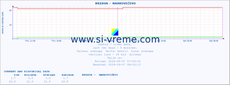  ::  BRZAVA -  MARKOVIĆEVO :: height |  |  :: last two days / 5 minutes.