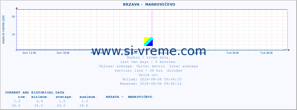  ::  BRZAVA -  MARKOVIĆEVO :: height |  |  :: last two days / 5 minutes.