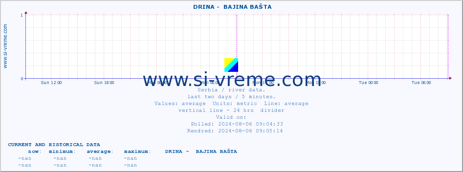  ::  DRINA -  BAJINA BAŠTA :: height |  |  :: last two days / 5 minutes.