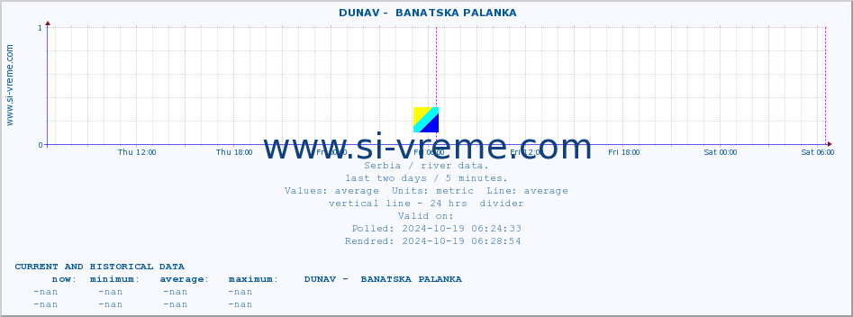  ::  DUNAV -  BANATSKA PALANKA :: height |  |  :: last two days / 5 minutes.