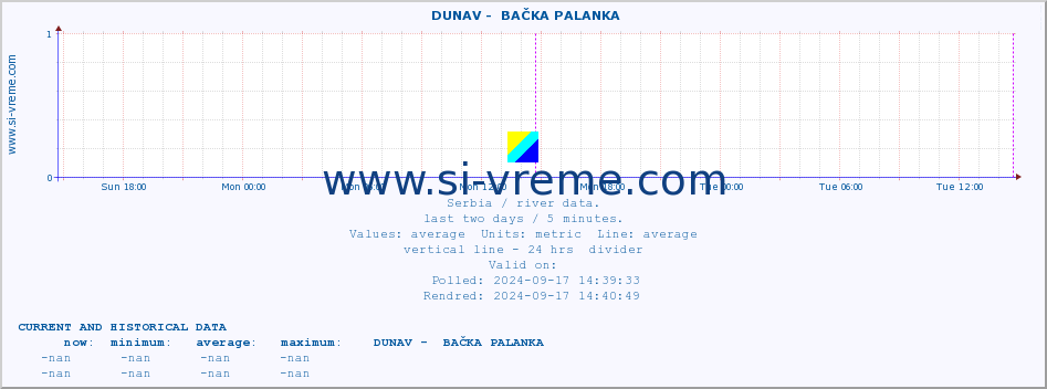  ::  DUNAV -  BAČKA PALANKA :: height |  |  :: last two days / 5 minutes.