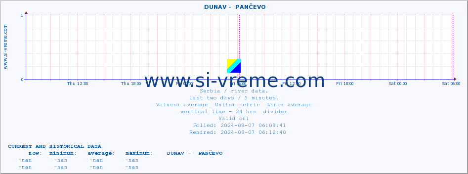  ::  DUNAV -  PANČEVO :: height |  |  :: last two days / 5 minutes.