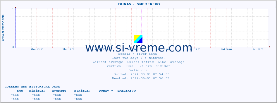  ::  DUNAV -  SMEDEREVO :: height |  |  :: last two days / 5 minutes.